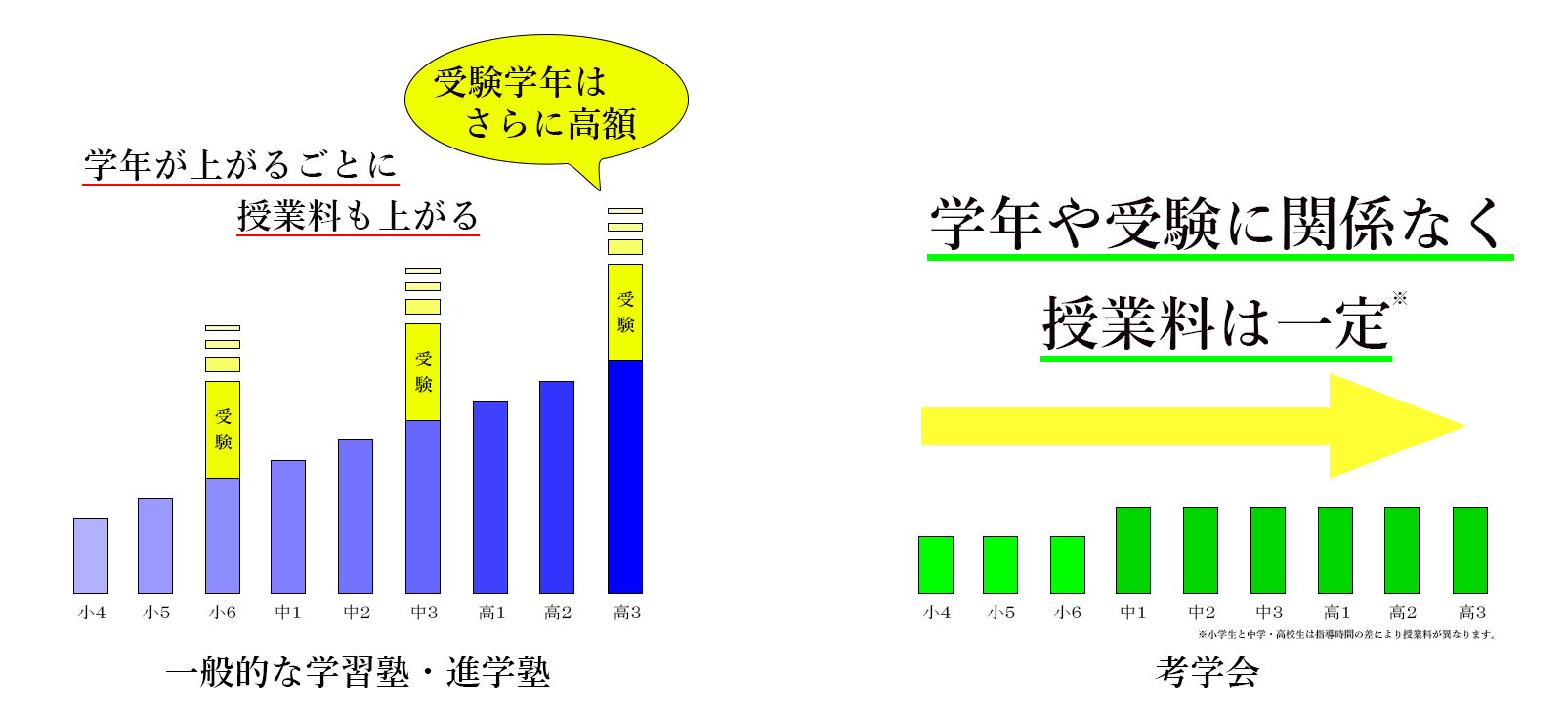 学年ごとの授業料のグラフ
